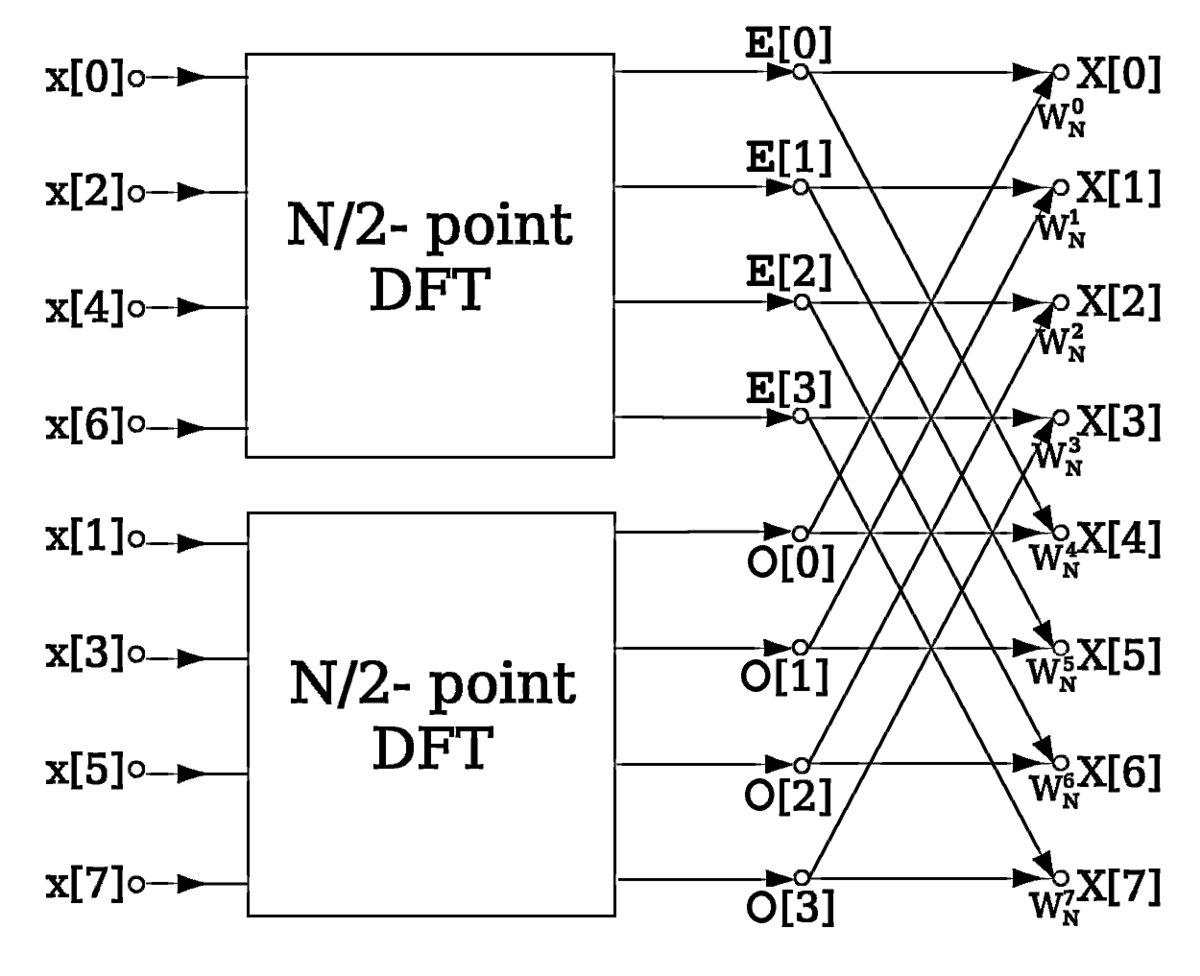 Fast Fourier Transform Wikipedia