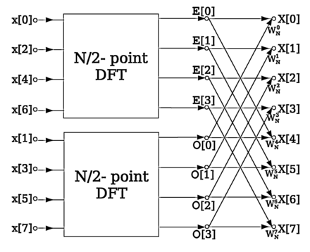 An example FFT algorithm structure, using a decomposition into half-size FFTs