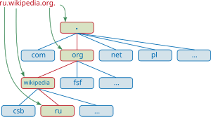 Dominasion De Internet