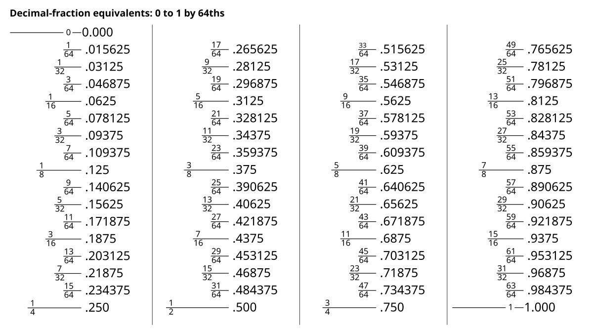 Machinist Decimal To Fraction Chart