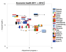 Eurozone economic health and adjustment progress 2011–2012