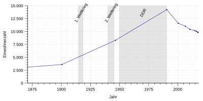 Desenvolvimento populacional de Grimmen - de 1871