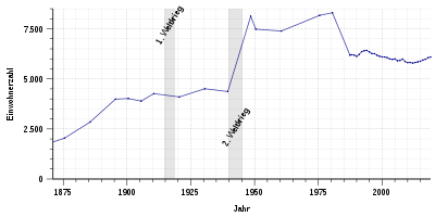 Population development in Norderney - from 1871 onwards