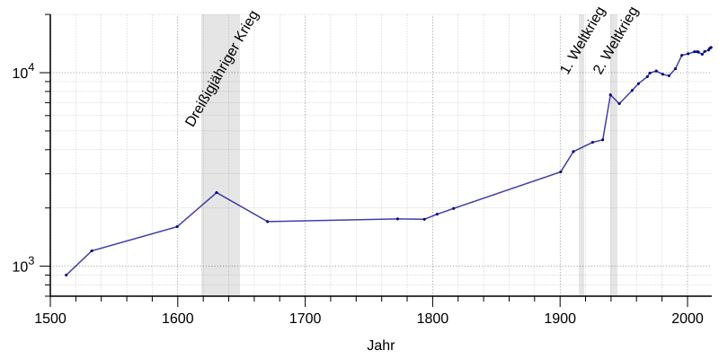 File:Einwohnerentwicklung von Quakenbrück (log10).svg