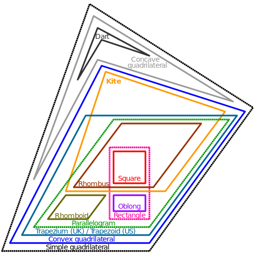 File:Euler diagram of quadrilateral types discussion.svg