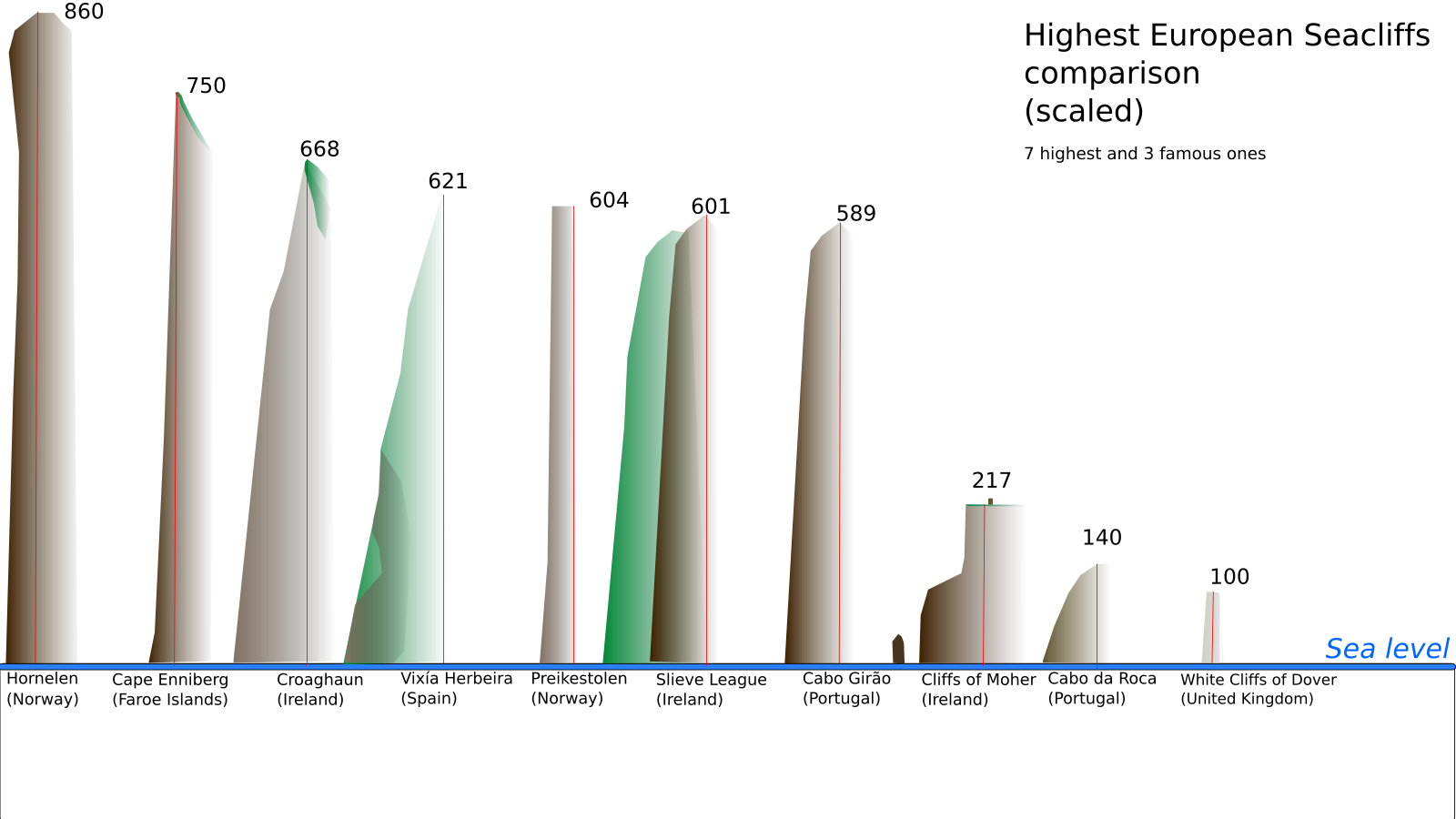 Higher scaling