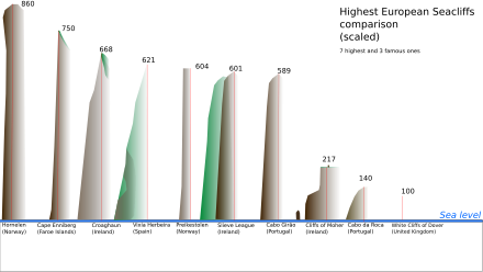 Major cliffs in Europe Europeancliffs.svg