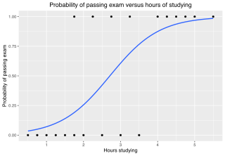 Logistic regression Statistical model for a binary dependent variable