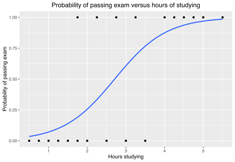 Graph of a logistic regression curve fitted to the (xm,ym) data. The curve shows the probability of passing an exam versus hours studying.