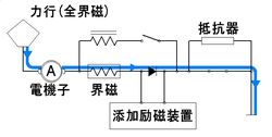 界磁添加励磁制御の概念図。 力行（全界磁）は抵抗制御で起動する。誘導分路にある界磁接触器はオフの状態であり、主回路電流はバイパスダイオードを介して抵抗器に流れる。