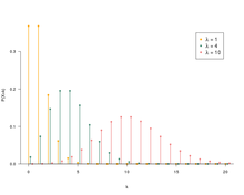 Fonctions de masse de la loi de Poisson.png