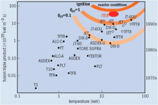 <span class="mw-page-title-main">Lawson criterion</span> Criterion for igniting a nuclear fusion chain reaction