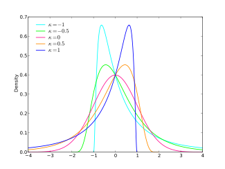 Probability density plots of generalized normal distributions