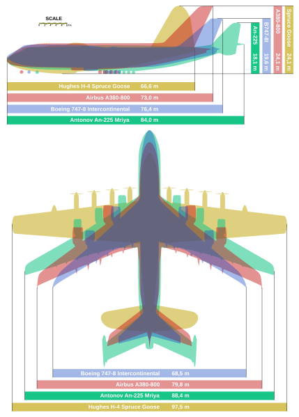 File:Giant planes comparison (comma).svg