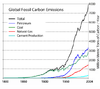 Global Carbon Emission by Type to Y2004.png