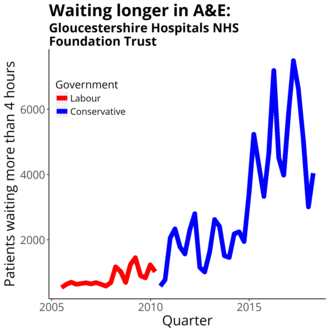 Four-hour target in the emergency department quarterly figures from NHS England Data from https://www.england.nhs.uk/statistics/statistical-work-areas/ae-waiting-times-and-activity/ Gloucestershire Hospitals NHS Foundation Trust A&E performance 2005-18.png