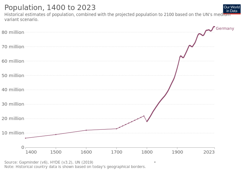 Historical population of Germany