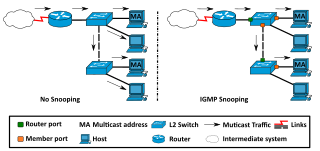 <span class="mw-page-title-main">IGMP snooping</span> Process of listening to IGMP network traffic to control delivery of IP multicasts