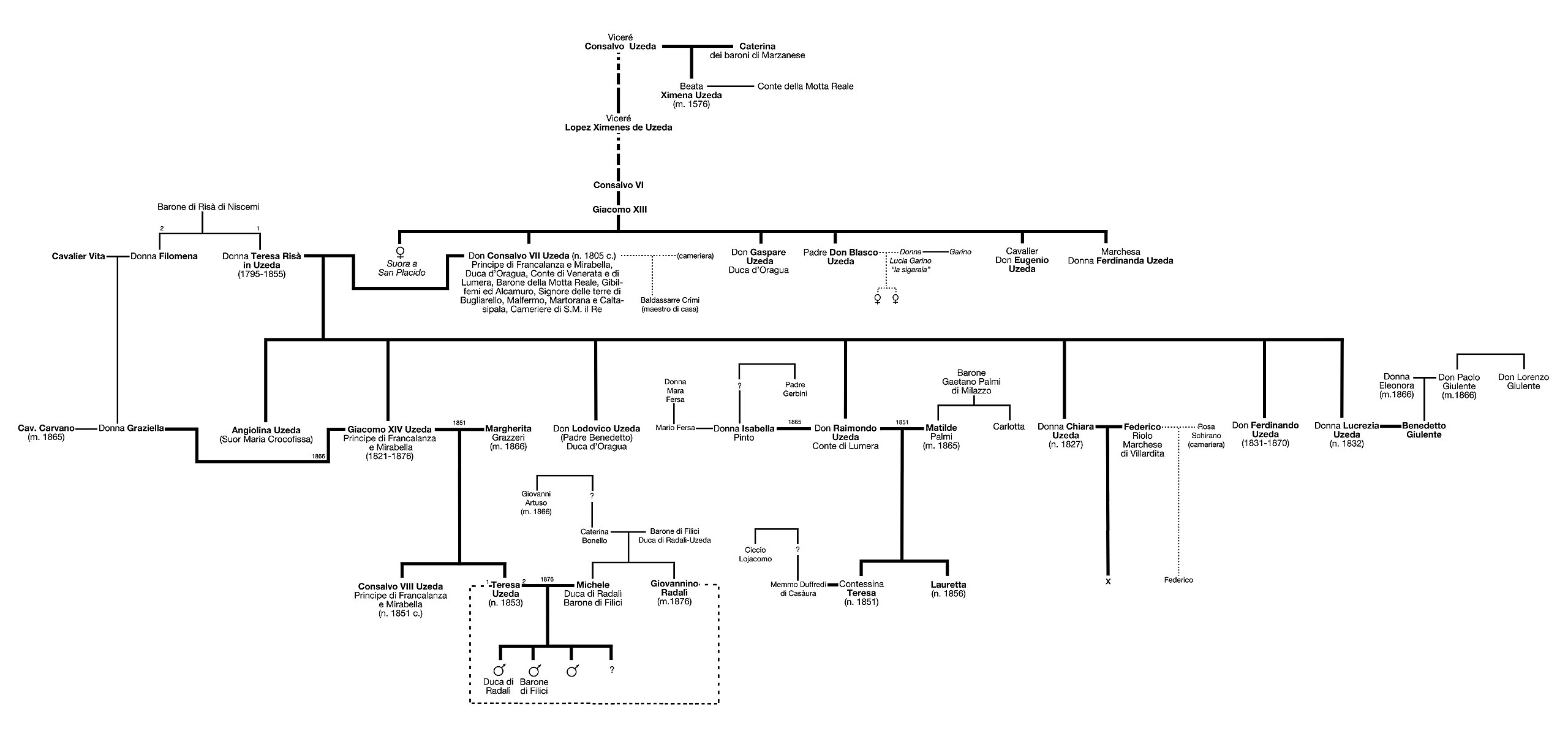 Albero genealogico italiano