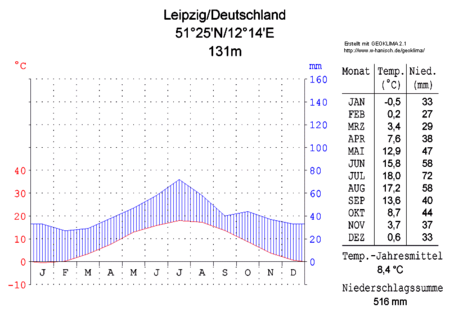 Tập_tin:Klimadiagramm-Leipzig-Deutschland-metrisch-deutsch.png