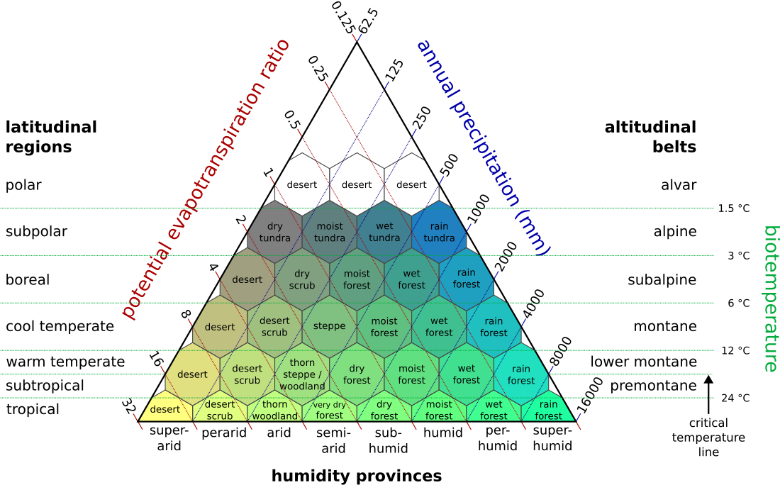 Sistema a zone di vita di Holdridge