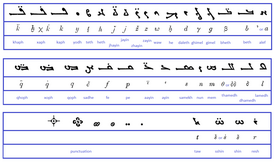 Манихейский алфавит с латинской транслитерацией