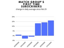 Meisenzahl, Mary. "Match Group subscribers increase since Feb/29/2020." Business Insider. Aug 5, 2020.