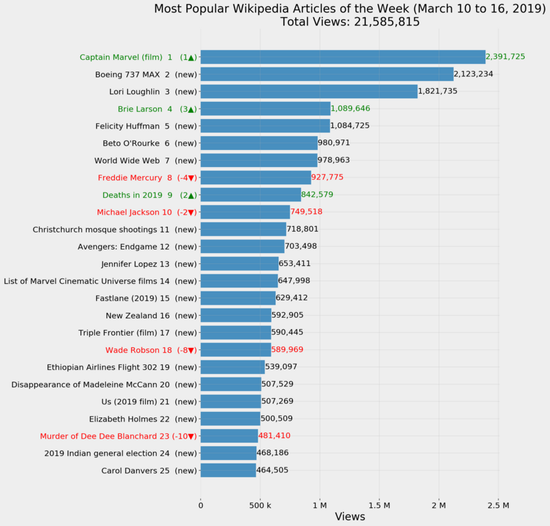 Most Popular Wikipedia Articles of the Week (March 10 to 16, 2019)