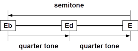 Neutral interval