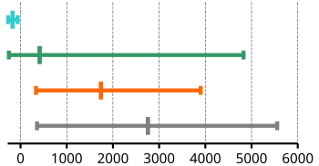 Normal boiling temperatures in ° C of noble gases, non-metals, semi-metals and metals (from top to bottom) - minimum, average, maximum