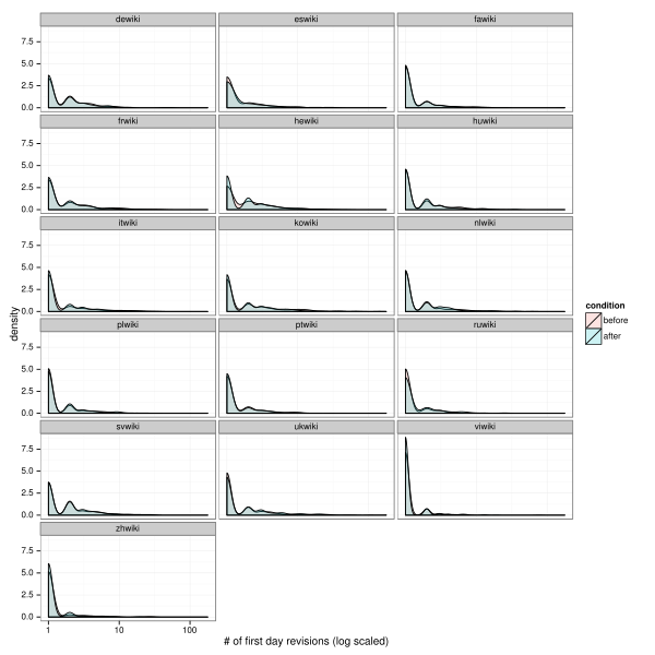 The density of 1st day revisions is plotted by wiki and "condition" (before and after deployment of mw:Extension:GettingStarted).