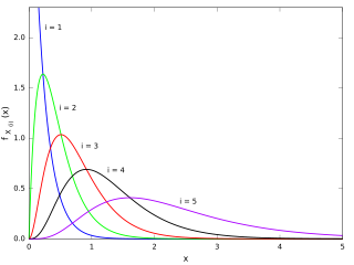 <span class="mw-page-title-main">Order statistic</span> Kth smallest value in a statistical sample