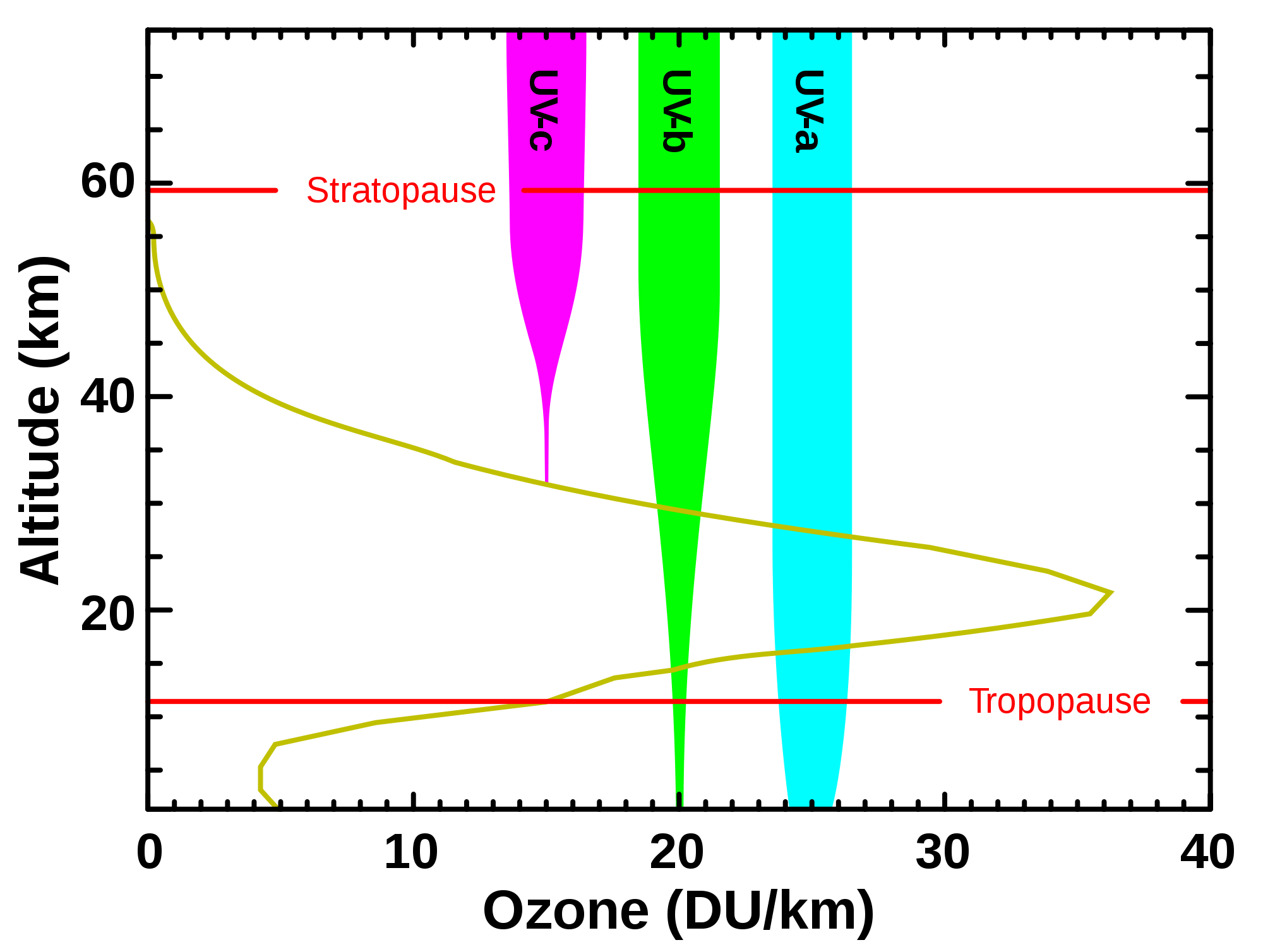 https://upload.wikimedia.org/wikipedia/commons/thumb/c/cb/Ozone_altitude_UV_graph.svg/2000px-Ozone_altitude_UV_graph.svg.png