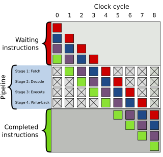 Branch predictor digital circuit that guesses which way a branch will go, to improve the flow in the instruction pipeline; plays a critical role in achieving high effective performance in modern microprocessor architectures (e.g. x86)