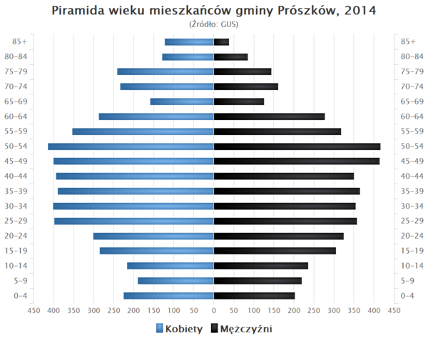 Piramida wieku Gmina Proszkow.png