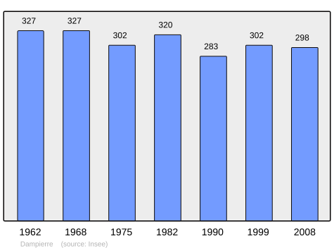 File:Population - Municipality code 10121.svg