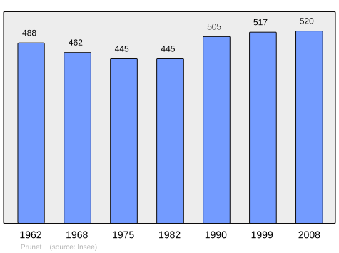 File:Population - Municipality code 15156.svg