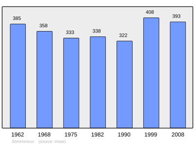 Reference: 
 INSEE [2]