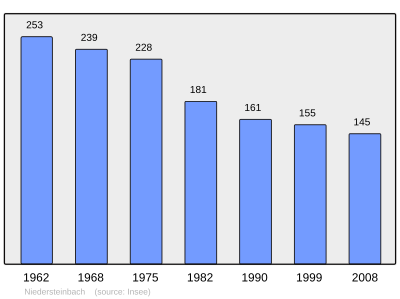 Reference: 
 INSEE [2]