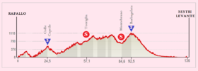 Anschauliches Bild des 3. Etappenabschnitts der Italien-Rundfahrt 2015