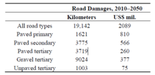 Projected national road damages from one meter sea level rise. Road infrastructure projected.png