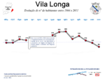 Evolução da População 1864 / 2011