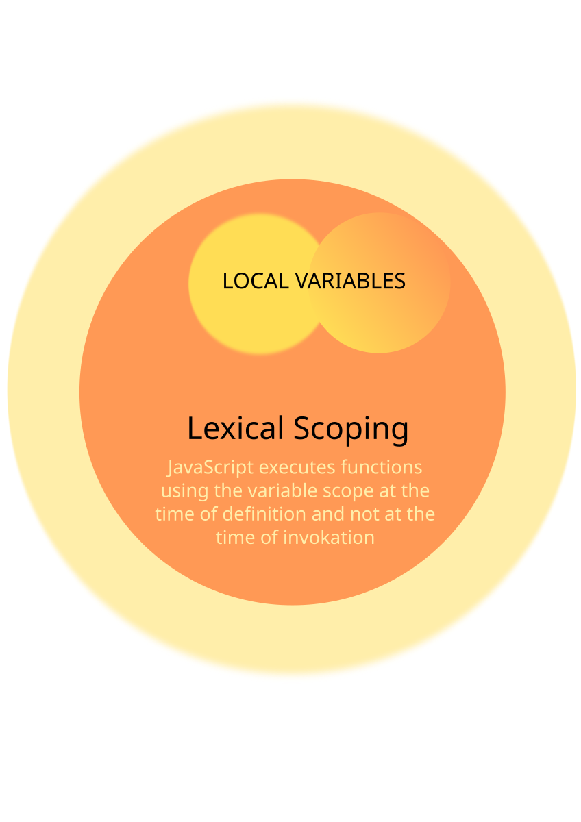 Script scope. Scope js. Scope in js.