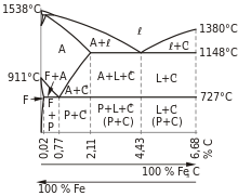 Binární diagram železo-uhlík – Wikipedie
