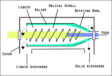 Solid bowl centrifuge