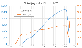 Geschwindigkeit über Grund und Höhe des Sriwijaya Air Fluges 182 nach öffentlich empfangbaren ADS-B-Transponderdaten. Die dargestellte Geschwindigkeit ist die Geschwindigkeit parallel zum Erdboden. Ein senkrechter Sturzflug würde hier mit 0 Knoten angezeigt.