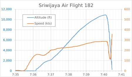 Fail:Sriwijaya_Air_Flight_182_Speed_and_Altitude.svg