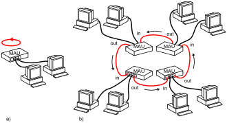 Two examples of Token Ring networks: a) Using a single MAU b) Using several MAUs connected to each other Token ring.svg