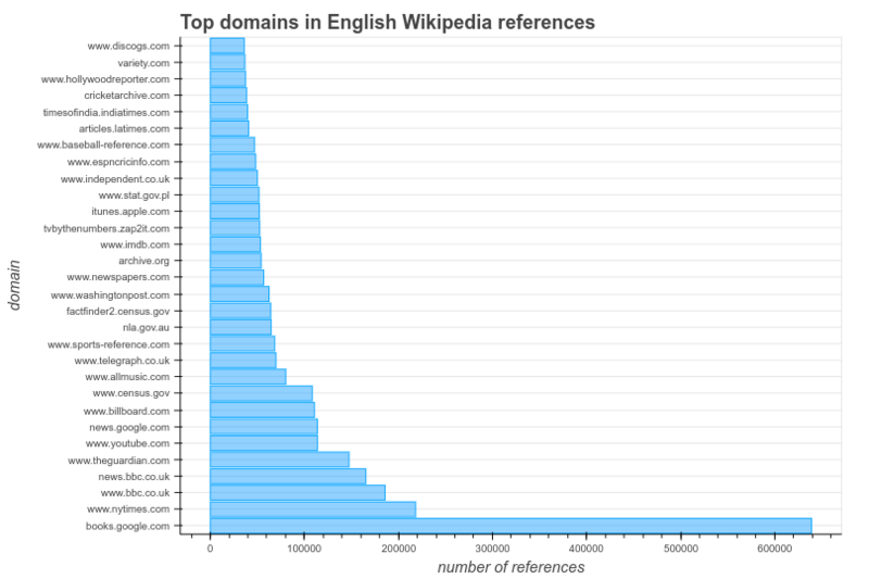 File:Top domains in English Wikipedia References.png