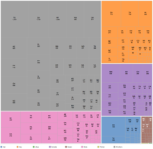 Number of refugees admitted from October 1, 2016 through January 31, 2017, and state settled in. National origin for 7 countries in Executive Order colored; all other countries grouped, in gray. Tree map of refugees to US by state and nationality in Executive Order 13769, for Oct 1, 2016 to Jan 31, 2017.png